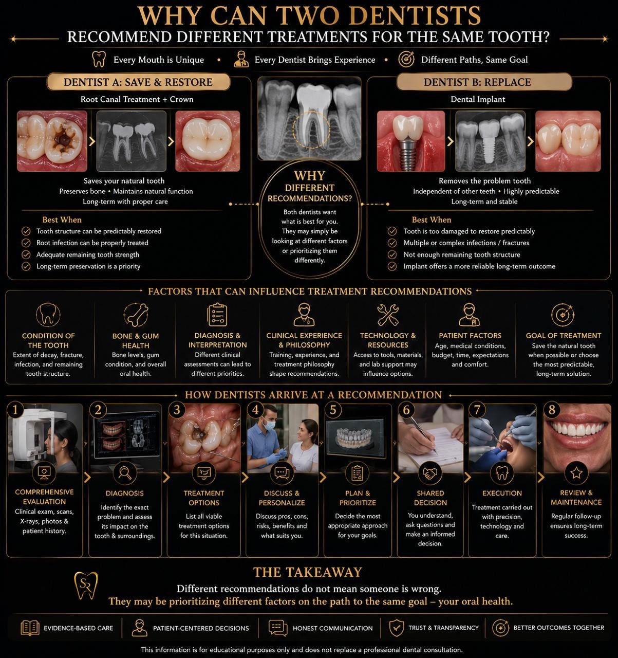 Why Dentists Recommend Different Treatments?